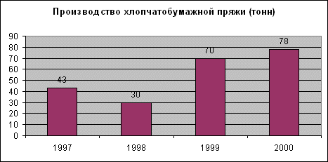 1997 - 43, 1998 - 30, 1999 - 70, 2000 - 78